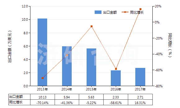 2013-2017年中國(guó)其他涂鹵化銀無齒孔卷片（寬≤105mm）(HS37023290)出口總額及增速統(tǒng)計(jì)